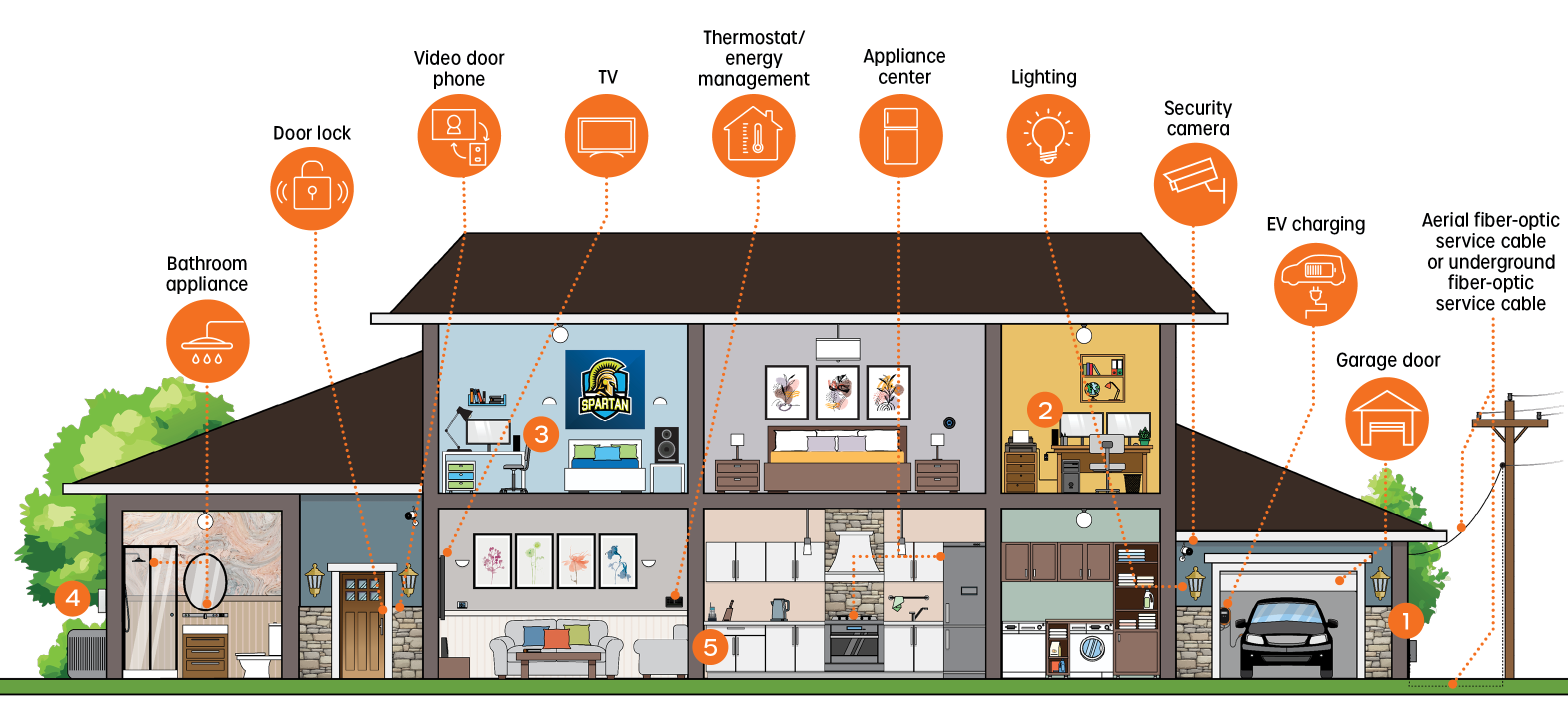 Smart Home connections: bathroom appliance, door lock, video door phone, TV, thermostat or energy management, appliance center, lighting, security camera, EV charging, garage door. Fiber optics service cable can be underground or aerial.