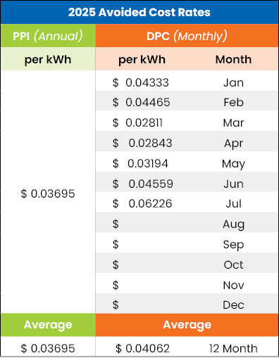 2025 Avoided Cost Rates